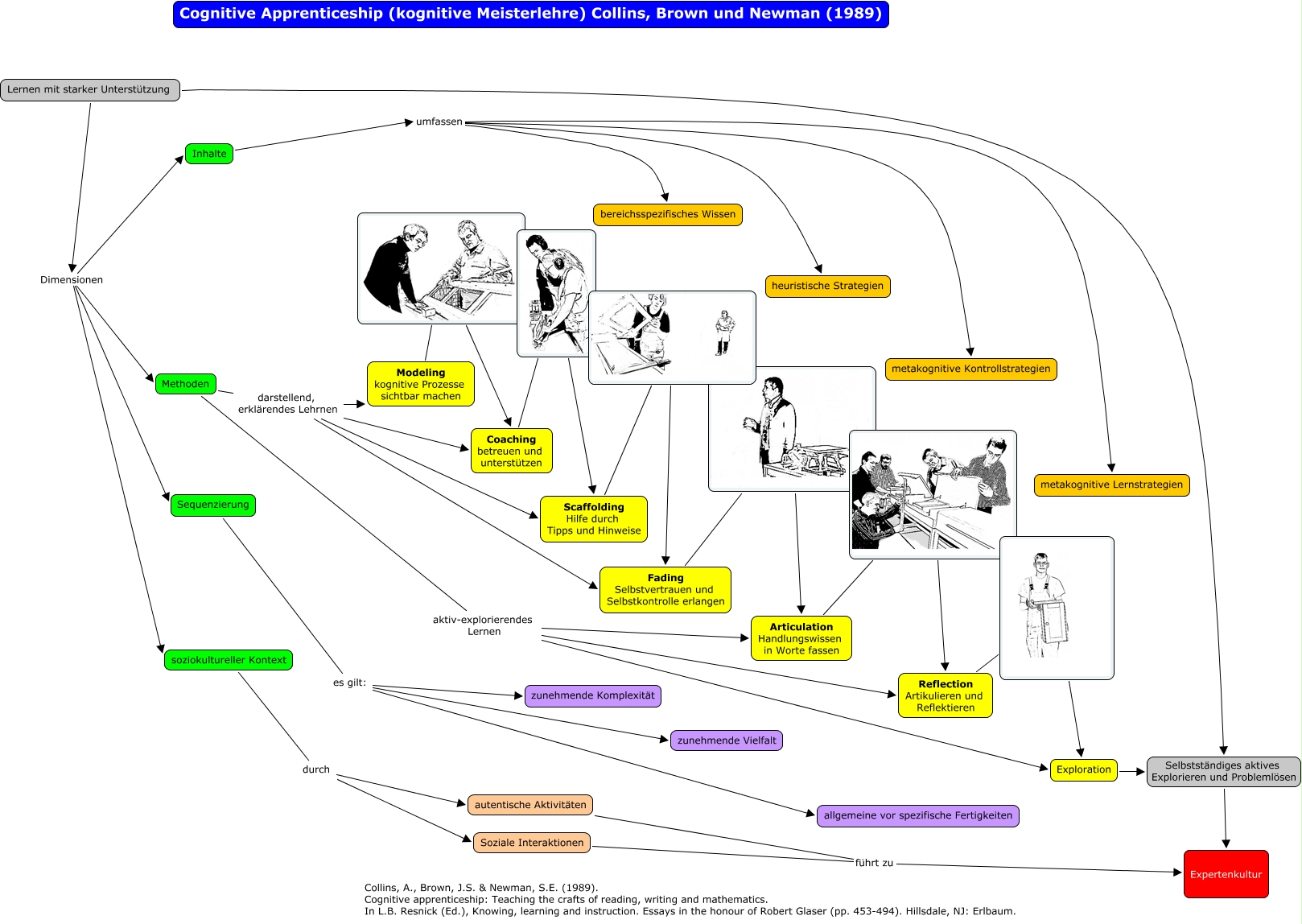 Cognitive Apprenticeship